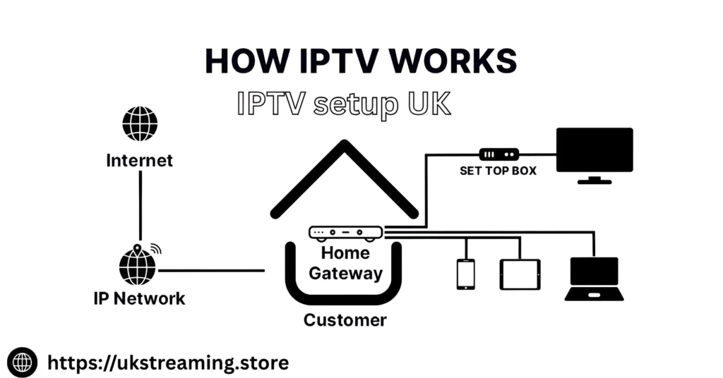 IPTV setup UK